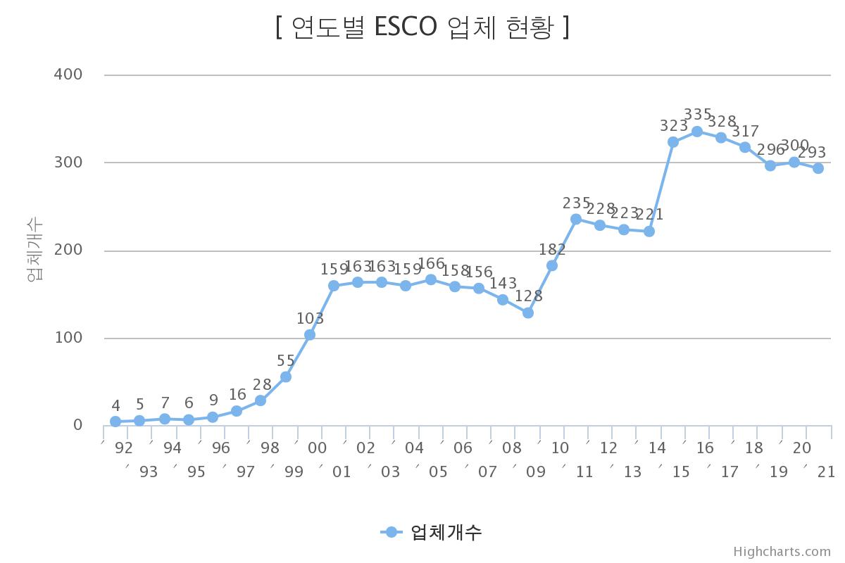 이미지: 연도별 esco 업체별 현황