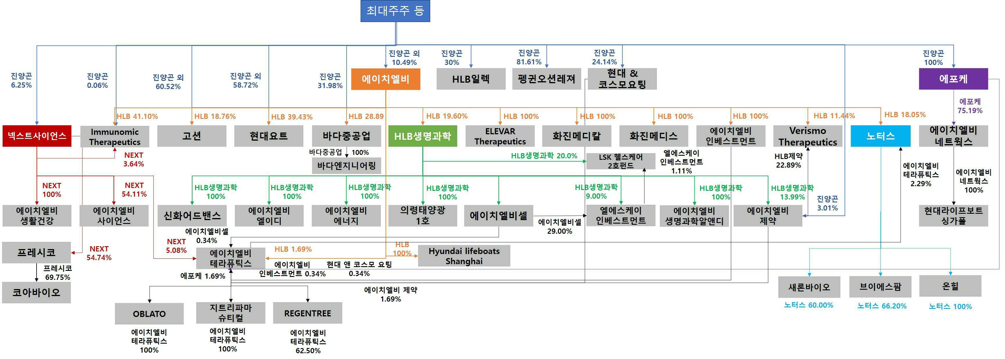 이미지: hlb생명과학 지분도