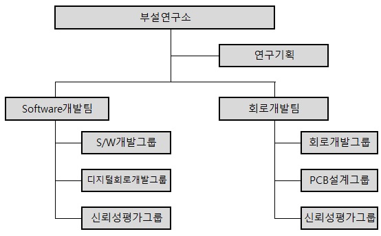 이미지: 기업부설연구소 조직도(2022.03.31)