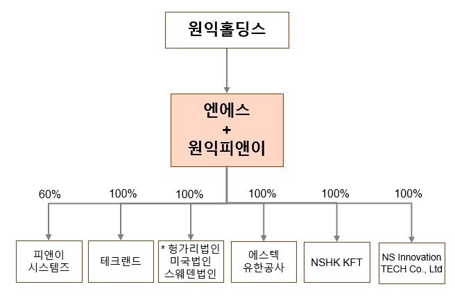 이미지: 합병 후 지배구조