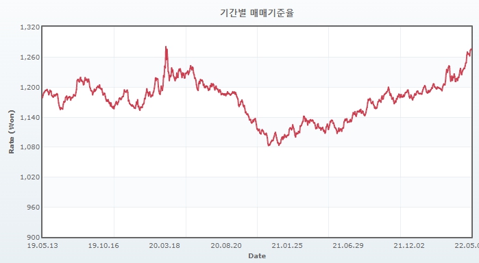 이미지: 환율 데이터(05.11)