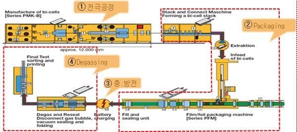 이미지: 2차전지 생산 공정도