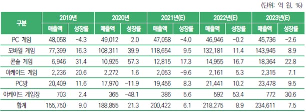 이미지: 국내 게임시장의 규모와 전망(2019~2023년)
