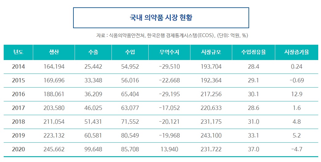 이미지: 국내 의약품 시장 현황