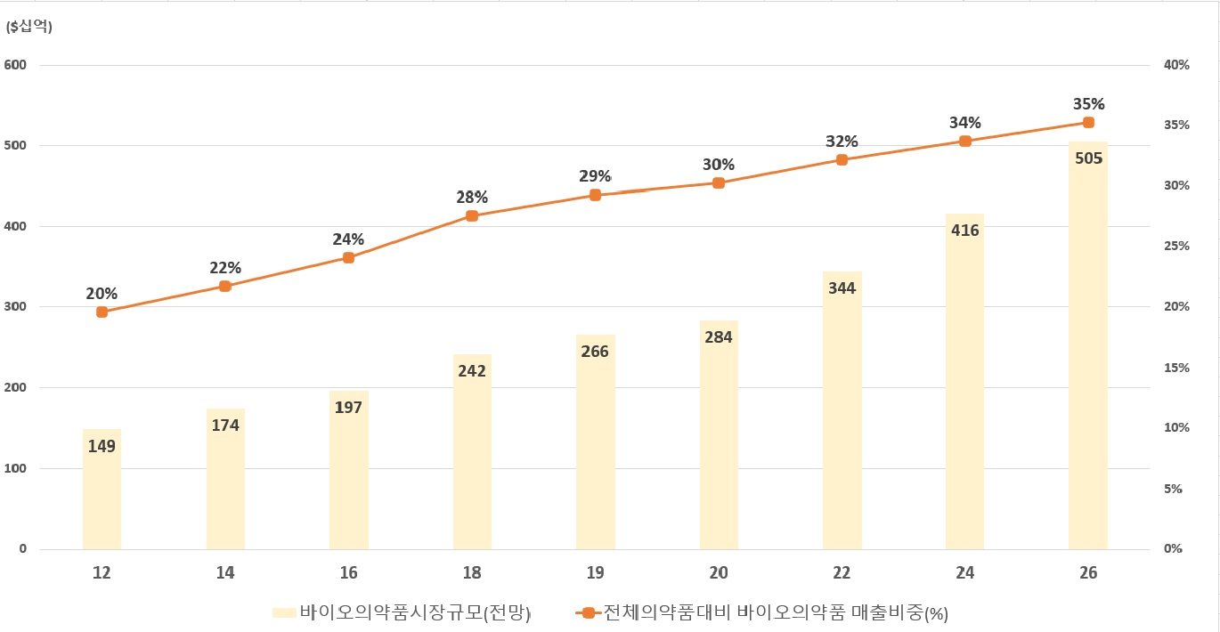 이미지: 글로벌의약품 매출추이와 전망