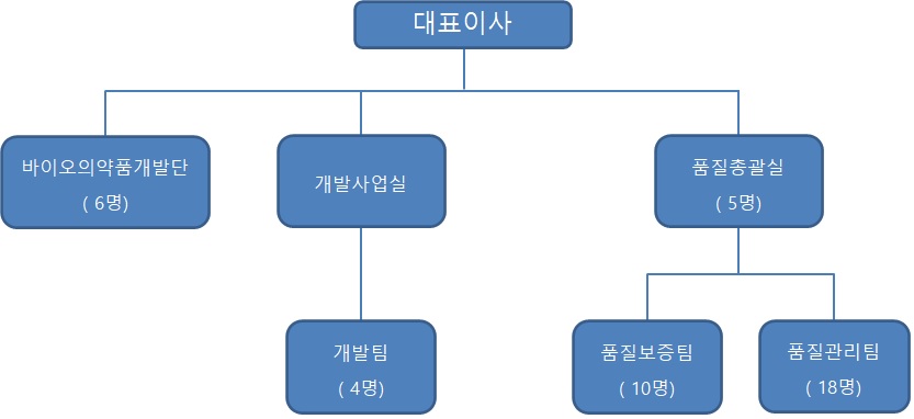 이미지: 에이프로젠제약(주) 연구개발조직도_2022.03.31