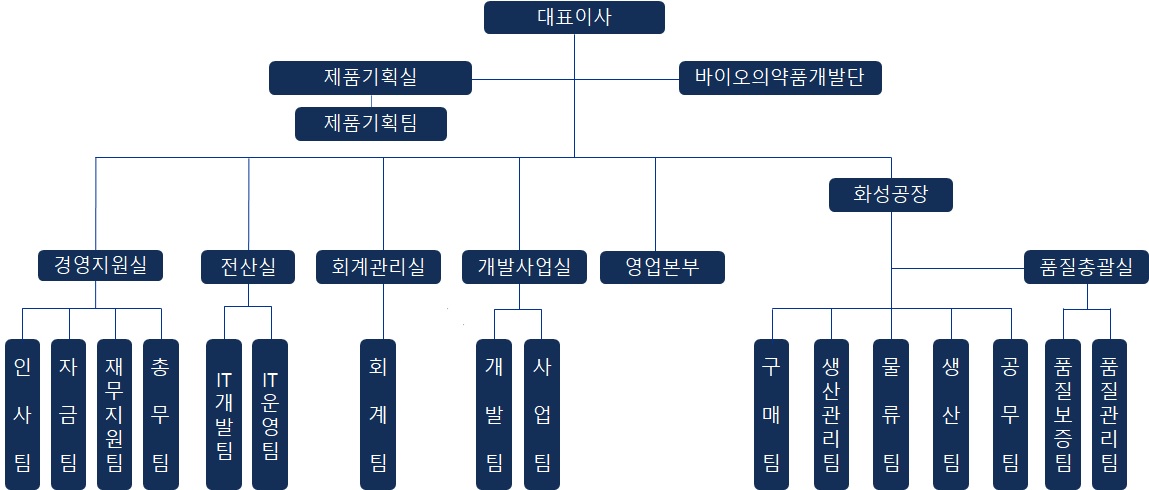 이미지: 에이프로젠제약(주) 조직도_2022.03.31