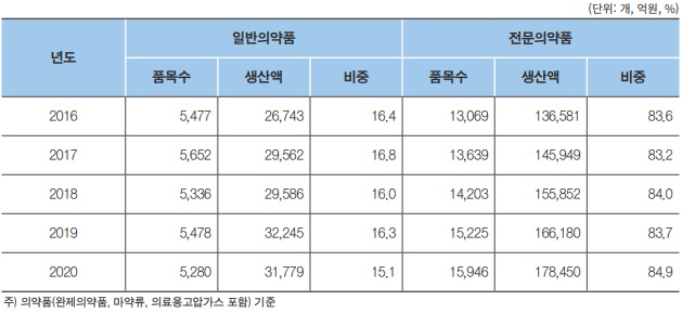 이미지: 일반.전문 의약품 생산실적