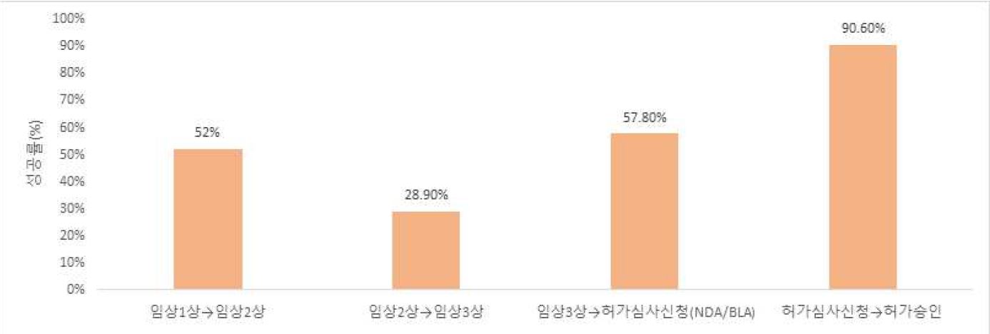 이미지: 임상 단게별 성공률