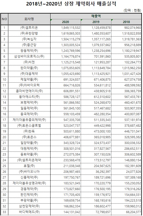 이미지: 2018~2020년 제약회사 실적(1)