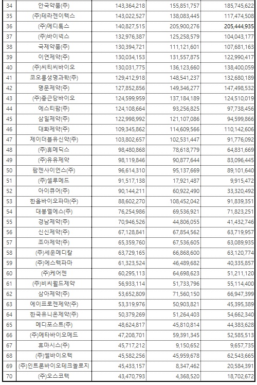 이미지: 2018~2020년 제약회사 실적(2)