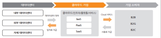 이미지: [클라우드 사업구조]