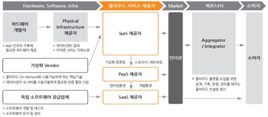 이미지: [클라우드 생태계 밸류체인]