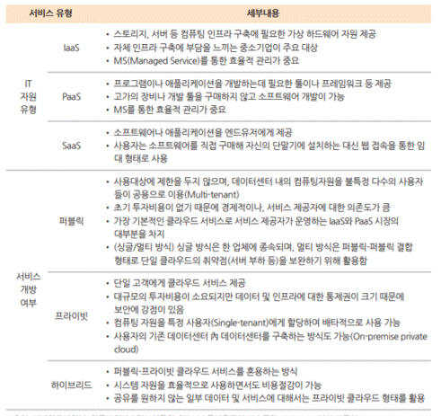 이미지: [클라우드서비스 세부유형 분류]