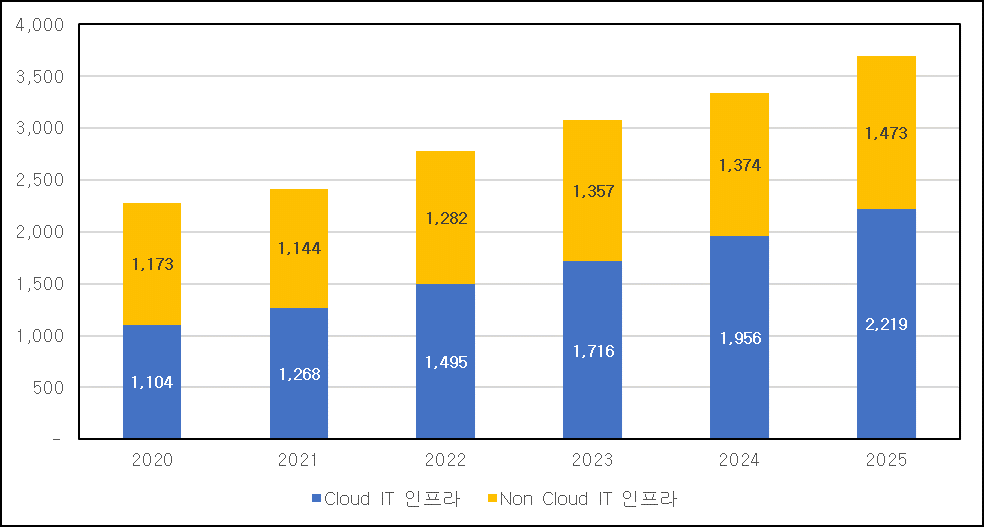 이미지: [국내 클라우드 IT 인프라 시장 전망]