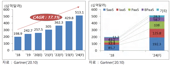 이미지: [글로벌 클라우드 서비스 및 Application별 전망 (~2024)]