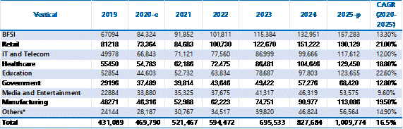 이미지: [산업별 클라우드 전환수요 전망 (~2025, 글로벌기준)]