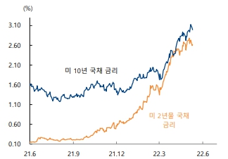 이미지: 미국 국채 금리 동향