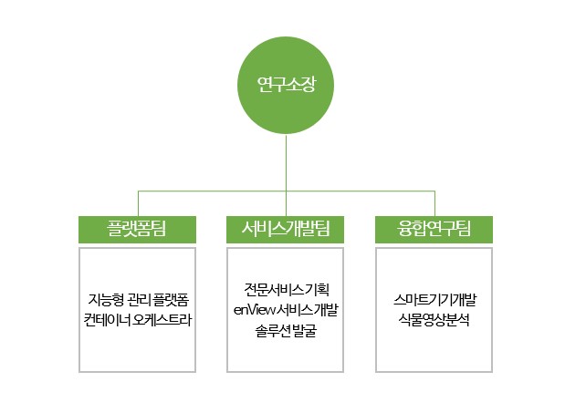 이미지: 연구개발조직