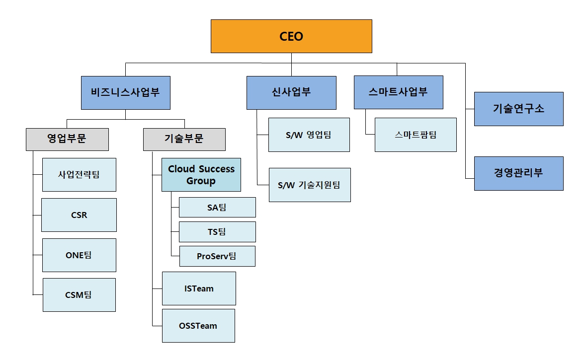 이미지: 솔트웨어 조직도