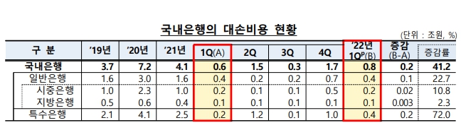 이미지: 국내은행의 대손비용 현황