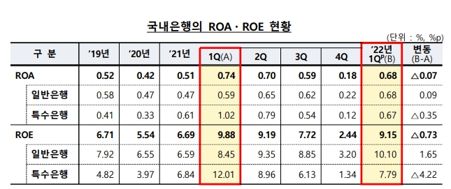 이미지: 국내은행의 roa.roe현황