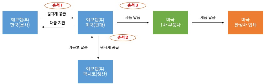 이미지: 미국법인 거래 구조도