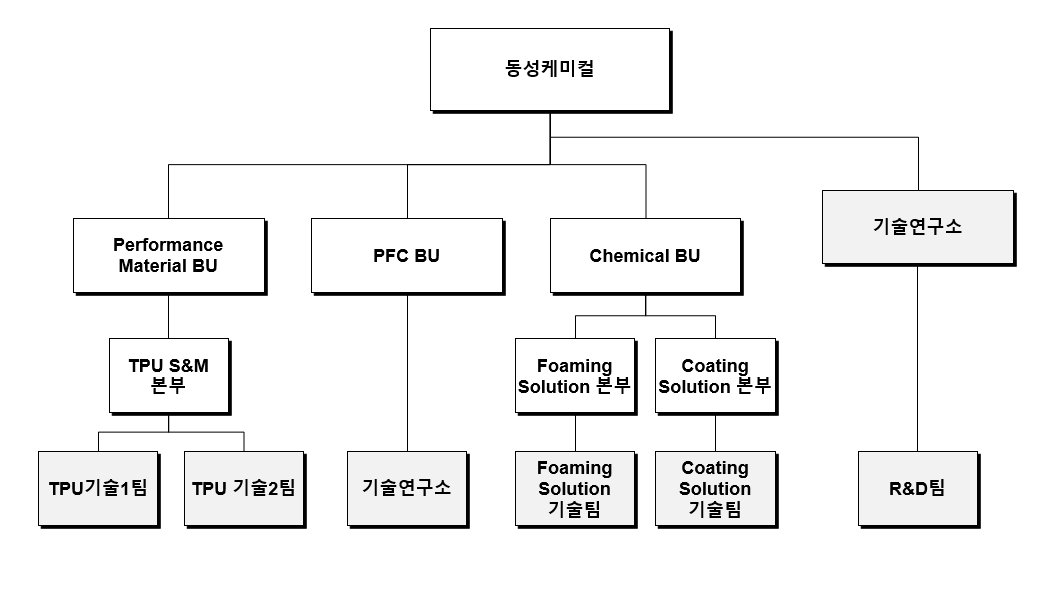 이미지: R&D조직도