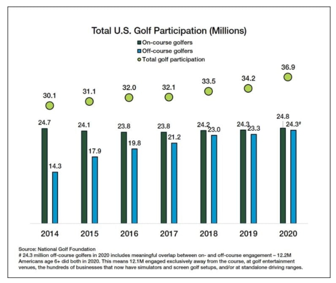 이미지: 미국골프인구
