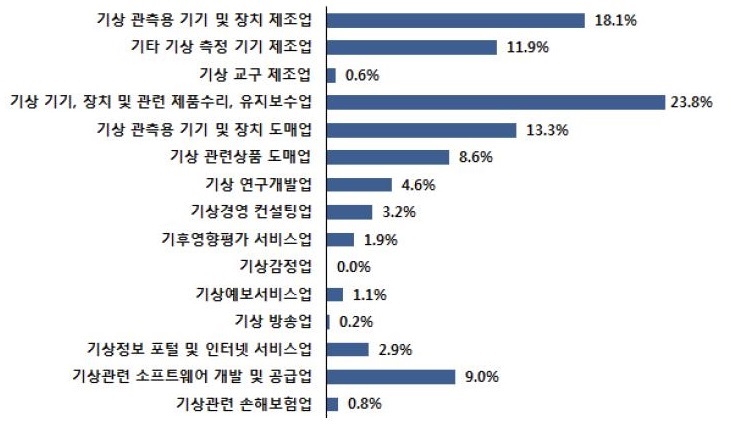 이미지: 기상산업 대표업종별 분류