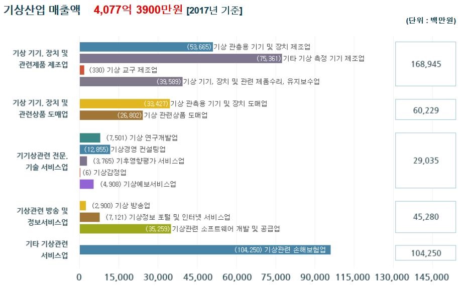 이미지: 기상산업 부문 매출액