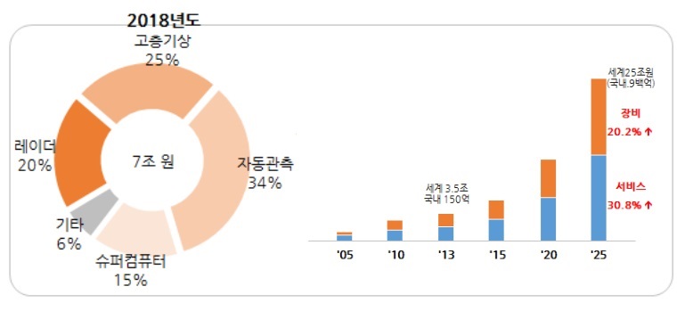 이미지: 해외 기상산업 시장 규모