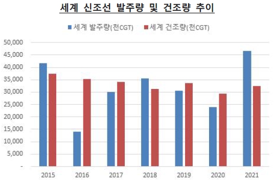 이미지: 글로벌 신조선 발주량 및 건조량 추이