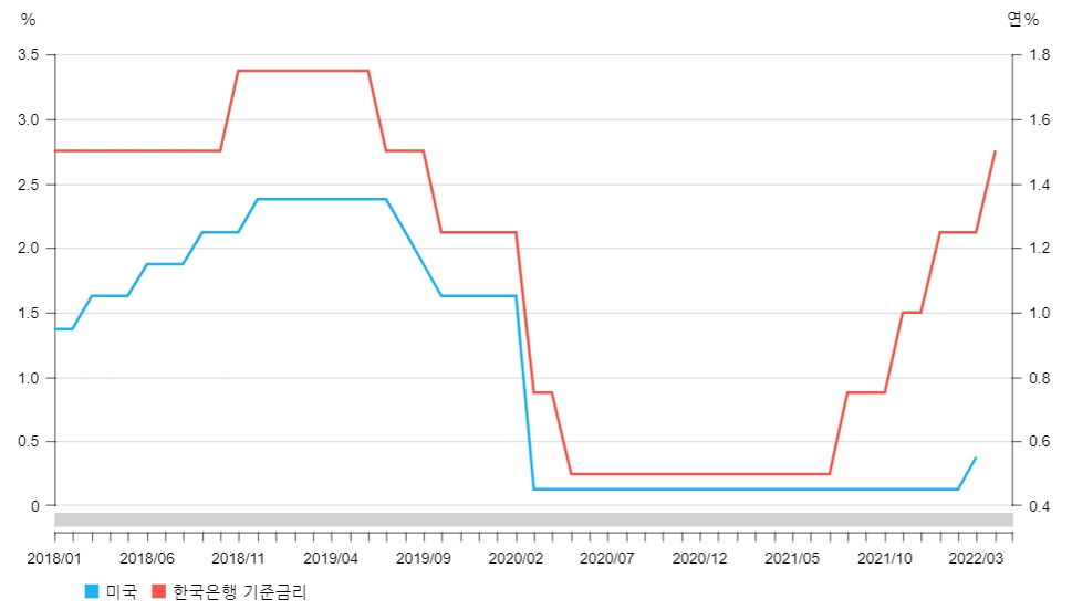 이미지: 기준금리변동