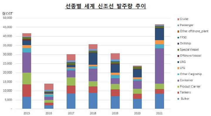 이미지: 선종별 세계 신조선 발주량 추이