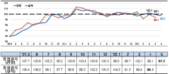 이미지: 국내 기업경기 실사지수(bsi)