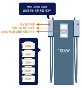 이미지: 병렬연결 통합 및 분산제어가 가능한 충전장치