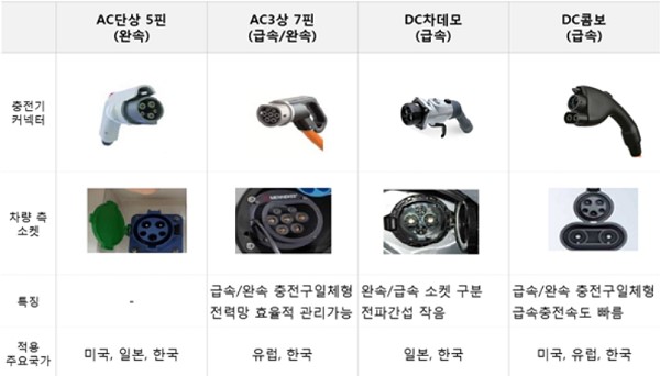 이미지: 전기차 충전방식에 따른 분류