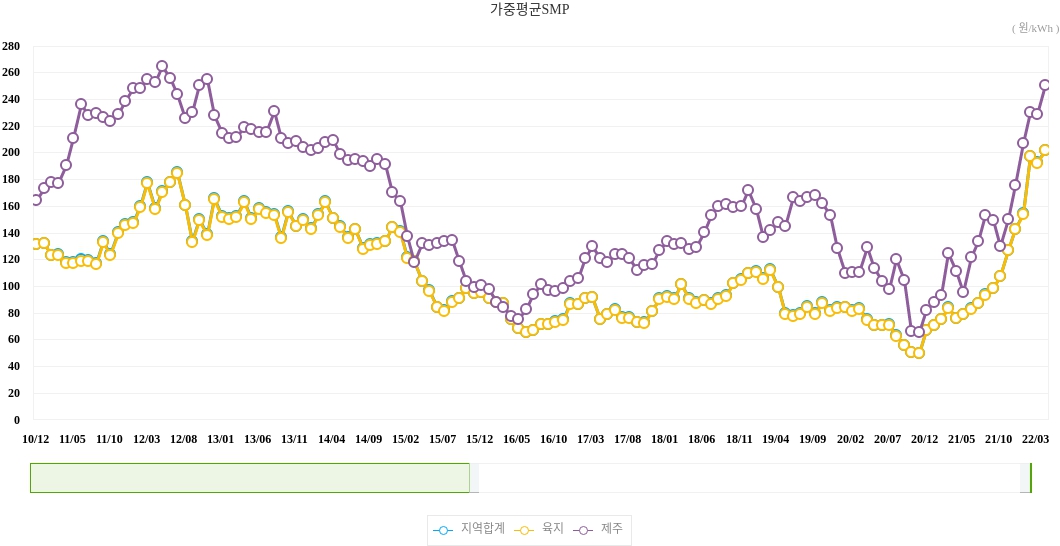 이미지: home_전력거래_계통한계가격_가중평균smp