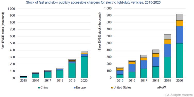 이미지: stock of fast and slow publicly accessible chargers electric ldv, 2015-2020