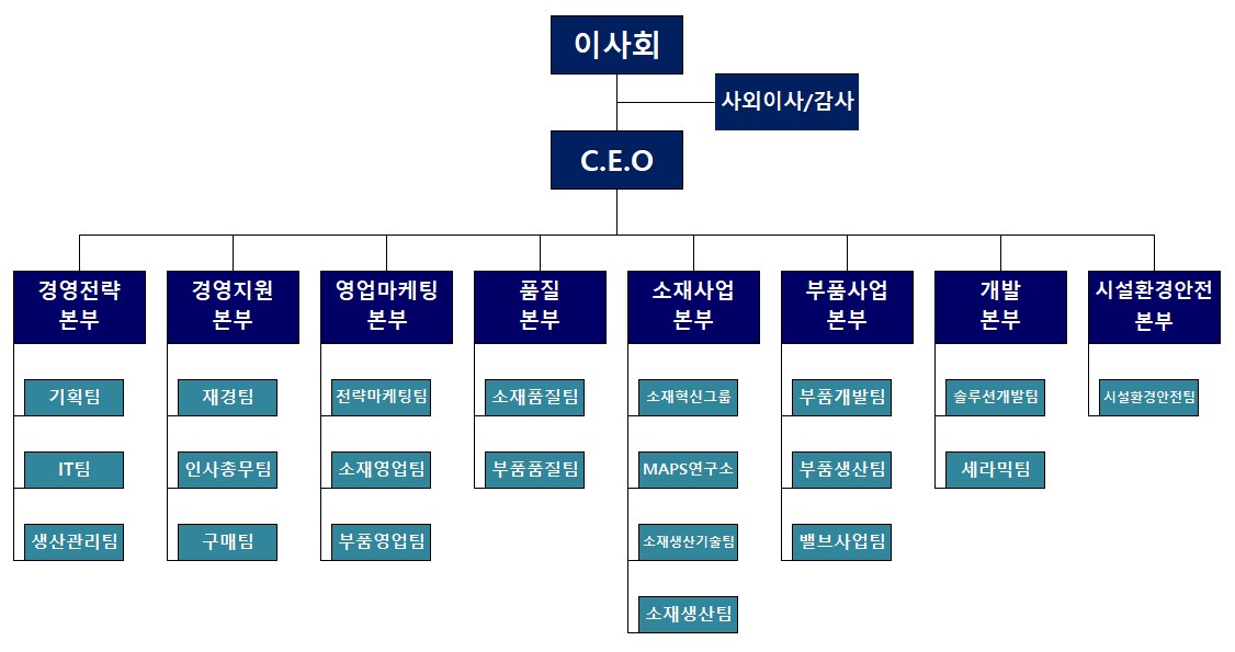 이미지: 2022년 조직도