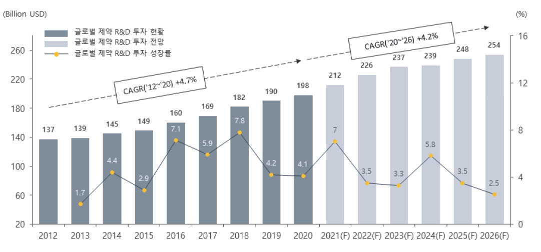 이미지: 글로벌 제약 r&d 투자 현황 및 전망