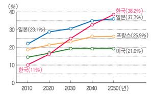 이미지: 국가별 고령인구비율변화