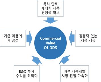 이미지: 표적 약물전달 기술의 다양한 가치 창출