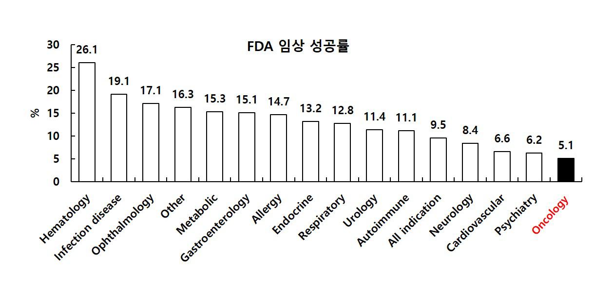 이미지: 임상1상 이후 FDA 임상 성공률