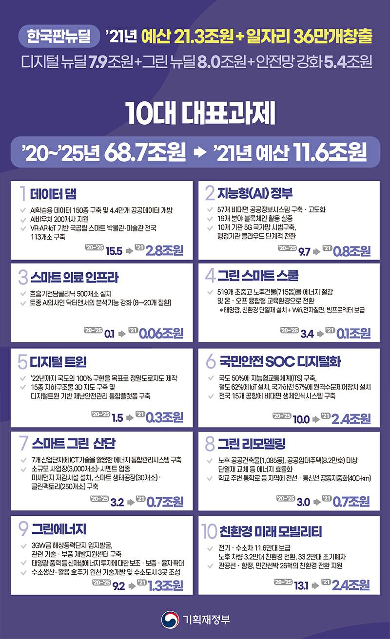 이미지: 한국판 뉴딜 10대 대표과제