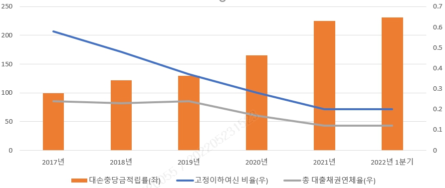 이미지: 자산건전성비율