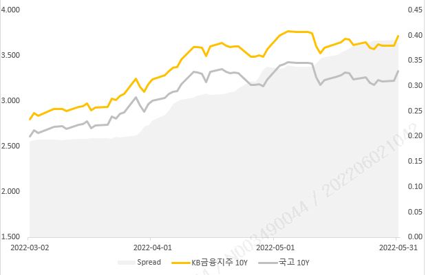 이미지: 10y (kb금융-국고) spread