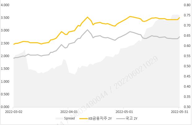 이미지: 2y (kb금융-국고) spread
