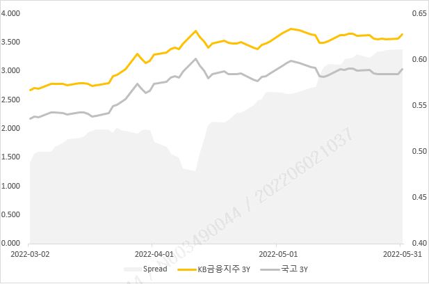 이미지: 3y (kb금융-국고) spread